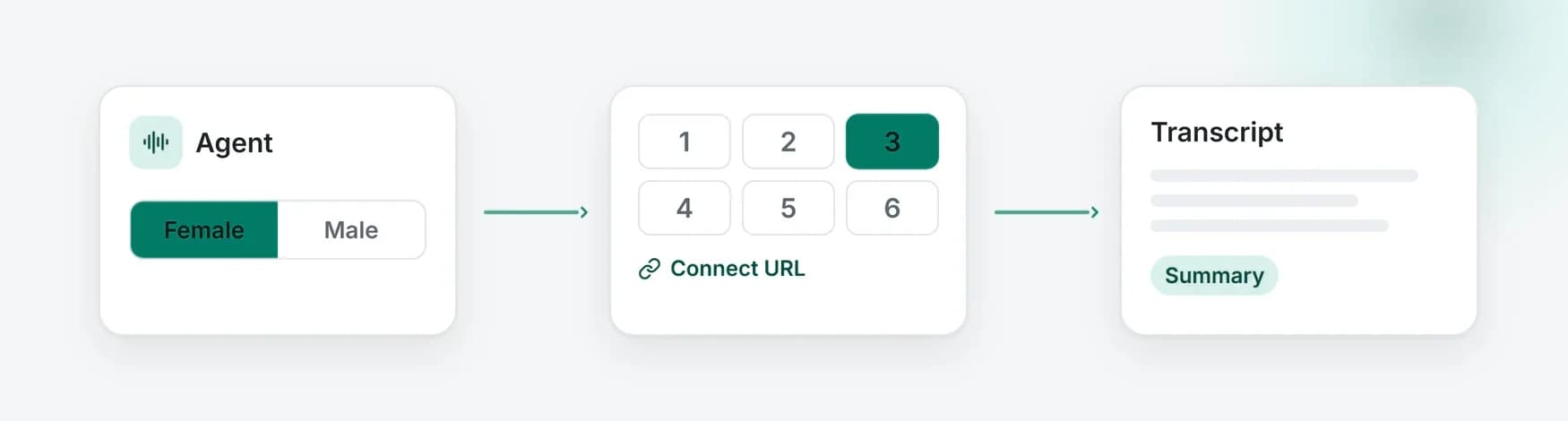 Illustration: an agent card with a voice picker, a link icon into an IVR keypress, and a transcript card, joined left to right