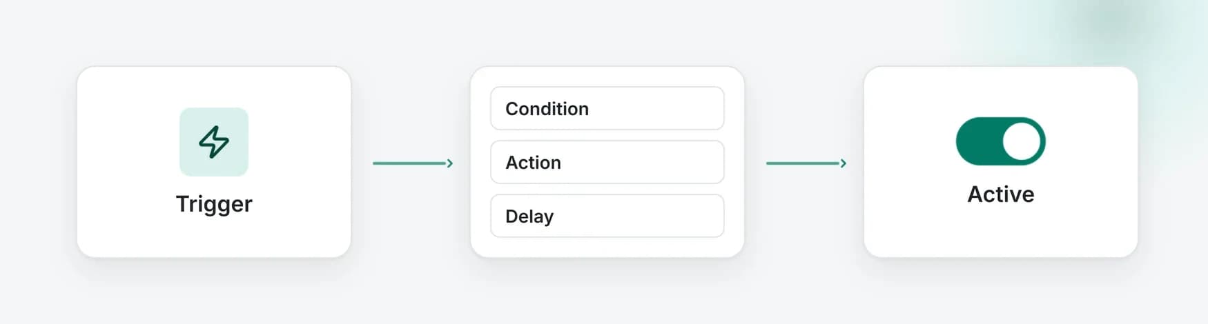 Illustration: a trigger card, a row of step cards and an Active switch, joined left to right