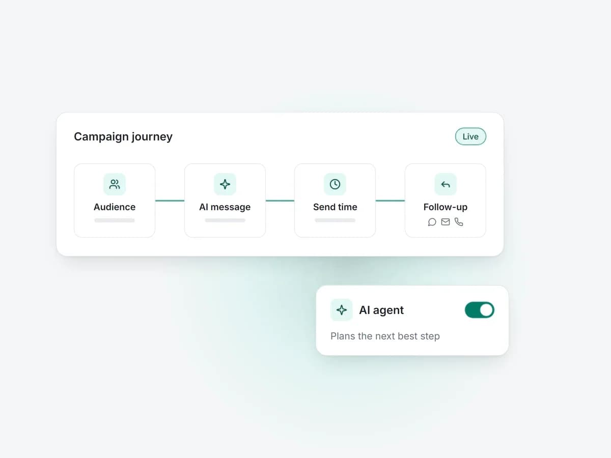 Illustration: a multi-channel campaign journey planned by an AI assistant