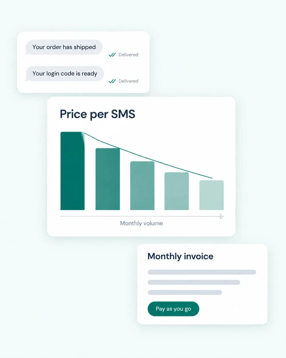 Illustration: delivered SMS messages and a price-per-SMS chart that steps down as monthly volume grows