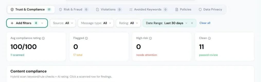 Pixabits console, SMS → Compliance for the last 30 days: average compliance rating, flagged, high-risk and clean counts